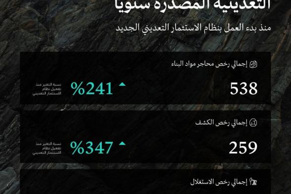 «الصناعة»: 347% نموا في رخص الكشف التعدينية خلال 2023