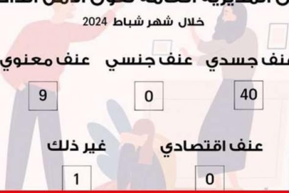 "الهيئة الوطنية لشؤون المرأة": شكاوى العنف الاسري على الخط الساخن خلال شباط بلغت 50