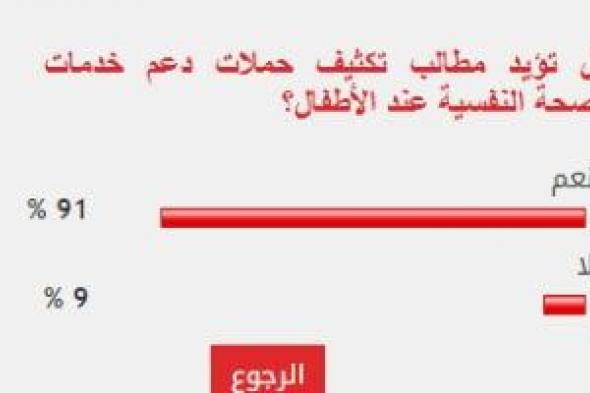 %91 من القراء يطالبون بتكثيف حملات دعم خدمات الصحة النفسية للأطفال