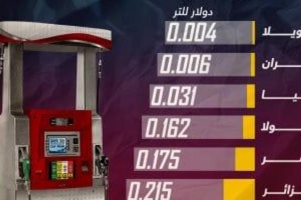 مصر فى المركز الـ 5.. الدول الأرخص عالميا فى أسعار البنزين (إنفوجراف)