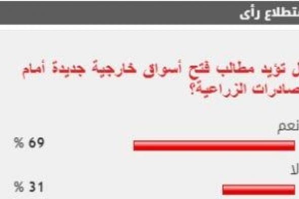 %69 من القراء يؤيدون فتح أسواق خارجية جديدة أمام الصادرات الزراعية