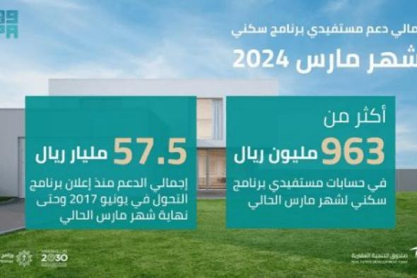 “الصندوق العقاري” يودع 963 مليون ريال في حسابات مستفيدي “سكني” لشهر مارس 2024