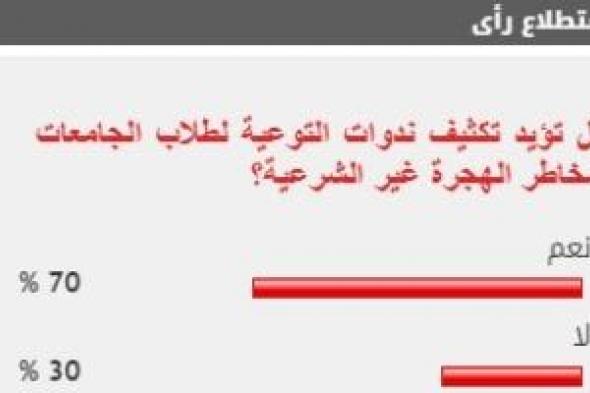 70 % من القراء يؤيدون تكثيف ندوات التوعية لطلاب الجامعات بمخاطر الهجرة غير الشرعية