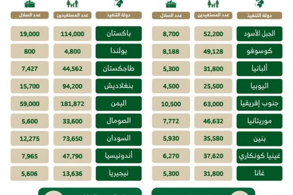 إطعام السعودي يدعم أكثر من مليون شخص في 18 دولة