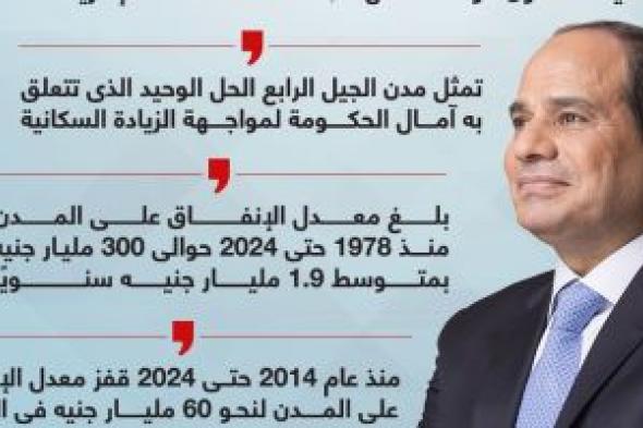 10 سنوات غيرت الواقع.. مدن الجيل الرابع تضاعف مساحة العمران لـ14%.. إنفوجراف