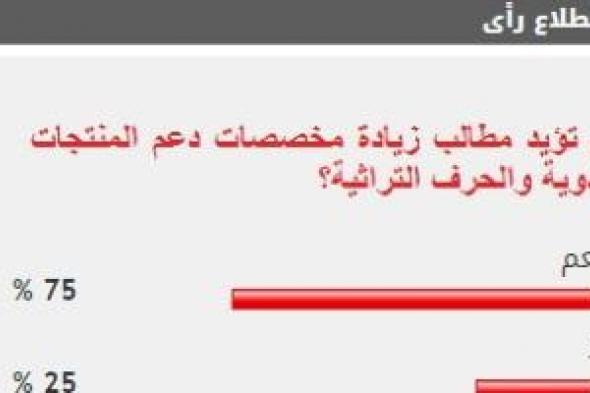 75% من القراء يطالبون بتكثيف العمل لجذب استثمارات أجنبية جديدة لمصر