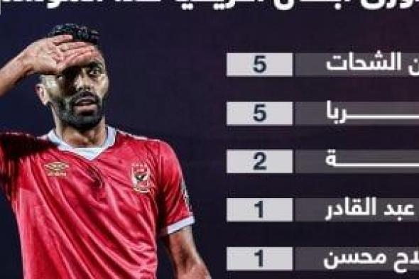 الشحات يتصدر قائمة هدافي الأهلى فى دوري أبطال أفريقيا.. إنفو جراف