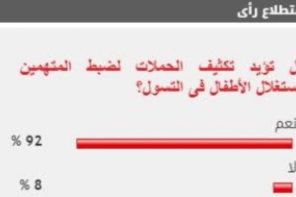 92 % من القراء يؤيدون تكثيف الحملات لضبط المتهمين باستغلال الأطفال فى التسول