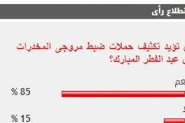 85 % من القراء يؤيدون تكثيف حملات ضبط مروجى المخدرات قبل عيد الفطر المبارك