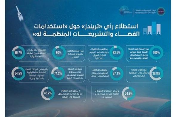 فى استطلاع رأي لـ«تريندز»: 93.5% يطالبون باتفاقيات مُلزمة لتوزيع عادل ومنصف للموارد الفضائية