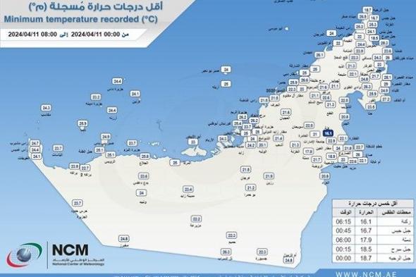 ركنة تسجل أقل درجة حرارة في الدولة اليوم