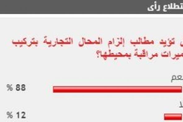 88 % من القراء يطالبون بإلزام المحال التجارية بتركيب كاميرات مراقبة بمحيطها