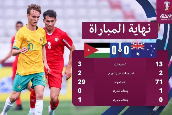 الامارات | بـ10 لاعبين.. الأردن "يصافح" أستراليا في كأس آسيا تحت 23 سنة