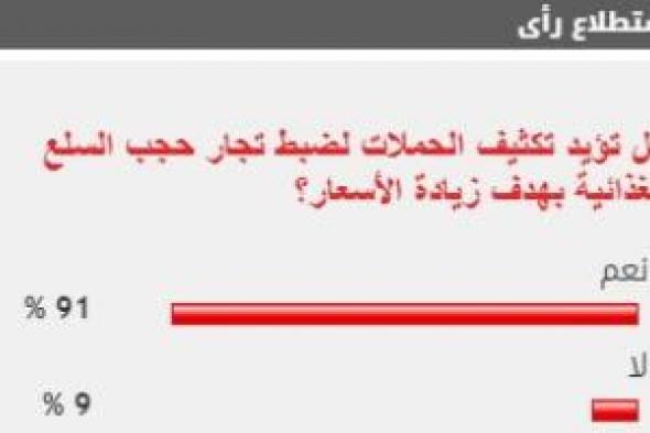 91 % من القراء يطالبون بتكثيف الحملات لضبط تجار حجب السلع الغذائية