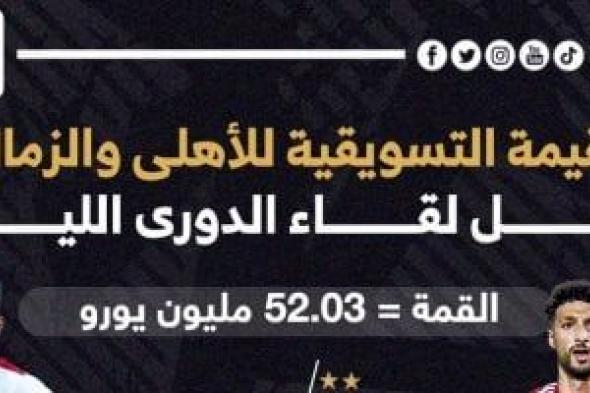 القيمة التسويقية للأهلي والزمالك قبل لقاء كلاسيكو الدورى الليلة.. إنفوجراف