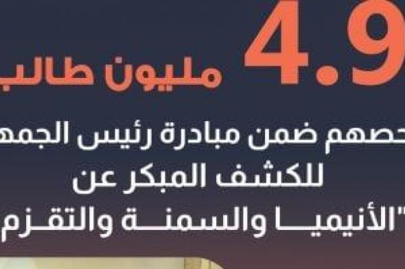 الصحة: فحص 4 ملايين و915 ألف طالب ضمن الكشف المبكر عن الأنيميا والسمنة والتقزم