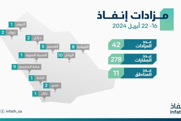 «إنفاذ»: إقامة 42 مزادًا لبيع 278 عقارًا في 11 منطقة