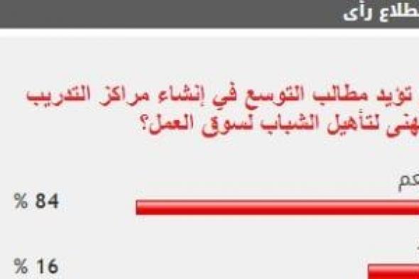 84% من القراء يطالبون بالتوسع في إنشاء مراكز تأهيل الشباب لسوق العمل