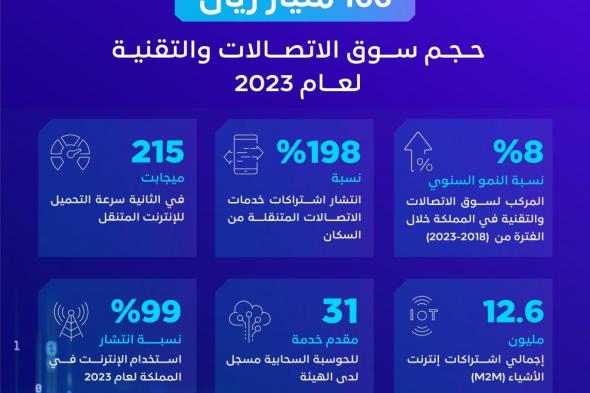 166 مليار ريال حجم سوق الاتصالات والتقنية في السعودية لعام 2023