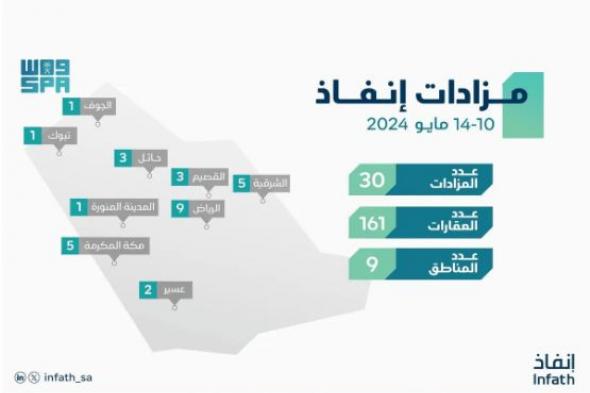 “إنفاذ” يُشرف على 30 مزادًا لبيع 161 عقارًا