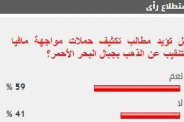 %59 من القراء يطالبون بتكثيف حملات مواجهة مافيا التنقيب عن الذهب بجبال البحر الأحمر