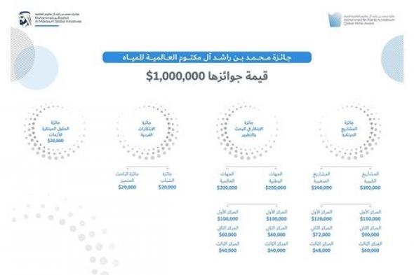 31 مايو.. إغلاق باب التسجيل في جائزة محمد بن راشد آل مكتوم العالمية للمياه