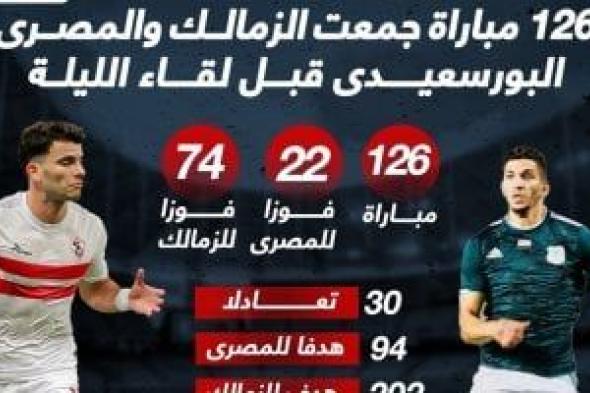 الزمالك يتفوق على المصري بـ 52 انتصارًا قبل لقاء الليلة.. إنفوجراف