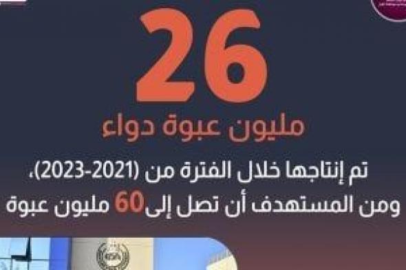 مدينة الدواء المصرية: إنتاج 26 مليون عبوة خلال الفترة من 2021 و 2023