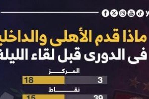 ماذا قدم الأهلى والداخلية فى الدورى قبل لقاء الليلة؟ إنفوجراف