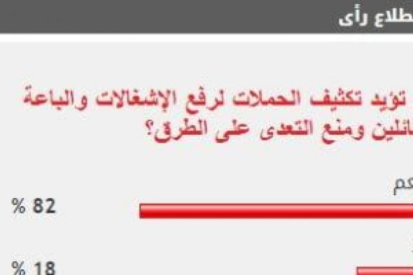 %82من القراء يطالبون بتكثيف حملات رفع الإشغالات من الطرقات