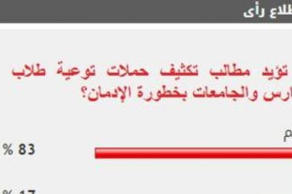 83% من القراء يطالبون بتكثيف حملات توعية الطلاب بخطورة الإدمان