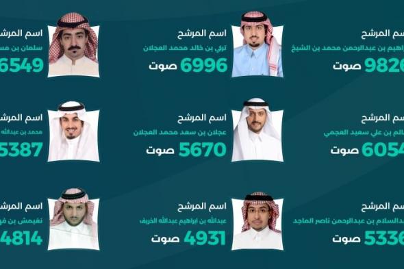 إعلان 9 فائزين في انتخابات مجلس غرفة الرياض بعد إلغاء النتائج السابقة