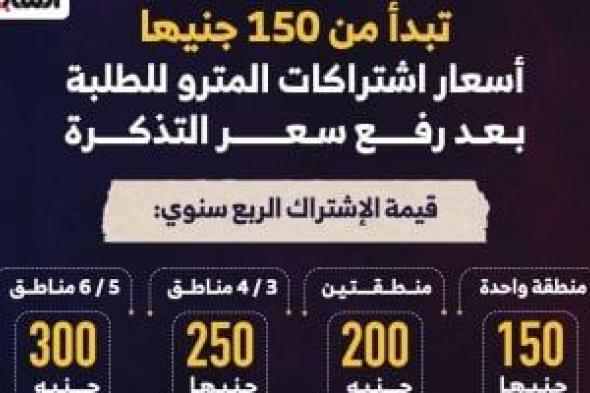 أسعار اشتراكات المترو للطلبة بعد رفع سعر التذكرة.. إنفوجراف