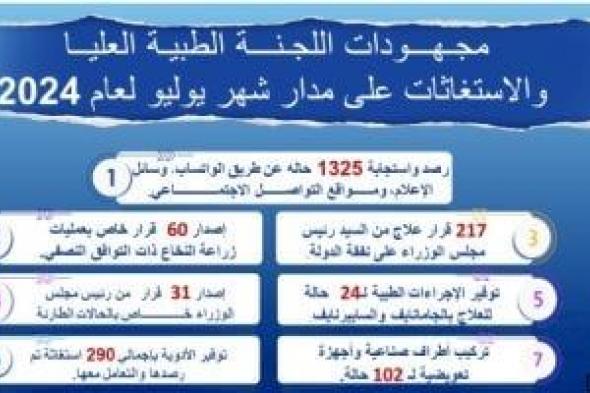 مجلس الوزراء: إصدار 217 قرار علاج على نفقة الدولة خلال يوليو 2024