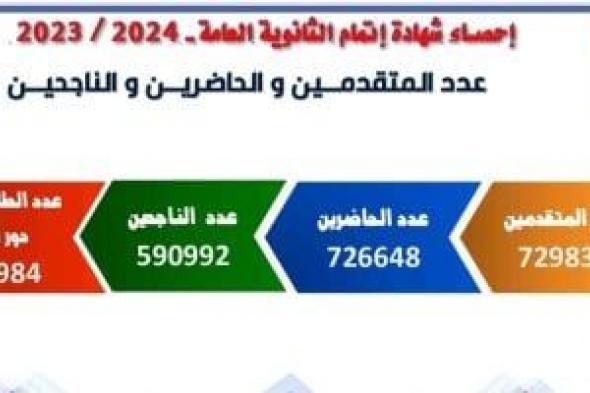 مؤتمر نتيجة الثانوية العامة 2024.. عدد طلاب الدور الثانى 96984 طالبا وطالبة