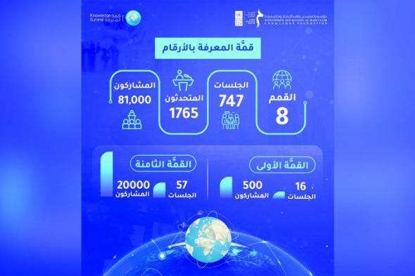 الامارات | قمة المعرفة.. رحلة تحفيز العقول المبدعة مستمرة