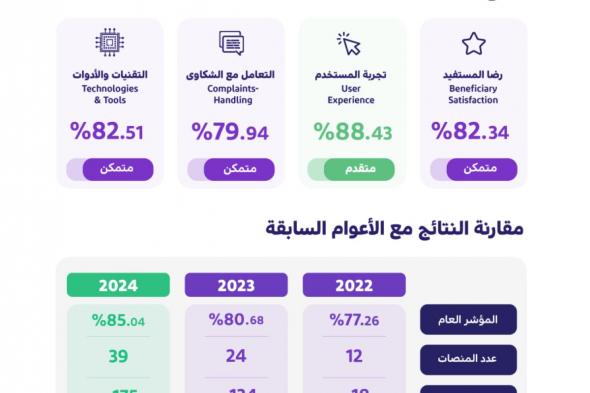 الحكومة الرقمية تعلن ارتفاع مؤشر نضج التجربة الرقمية 2024 إلى (85.04%)