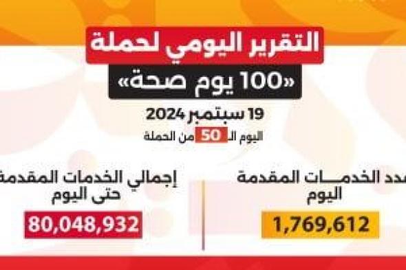 حملة 100 يوم صحة قدمت أكثر من 80 مليونا و48 ألف خدمة مجانية خلال 50 يوما