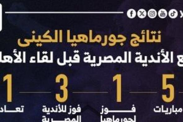 نتائج جورماهيا الكينى أمام الأندية المصرية قبل لقاء الأهلى.. إنفوجراف