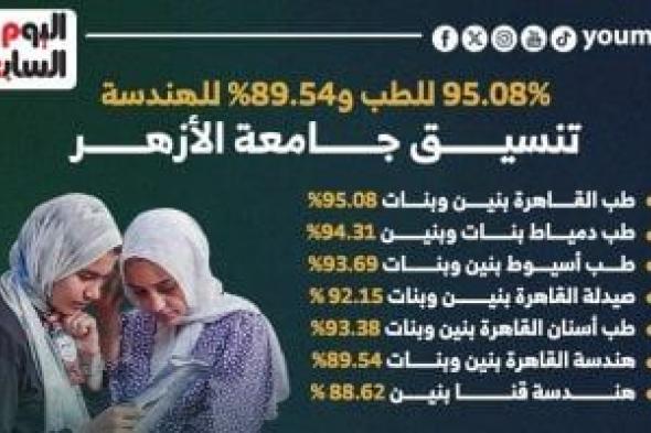 95.08% للطب و89.54% للهندسة.. تنسيق جامعة الأزهر "إنفوجراف"