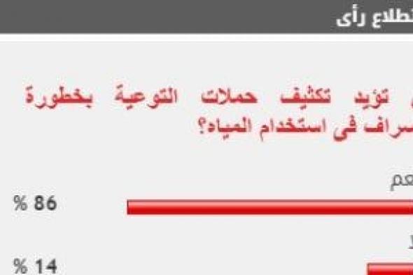 %86 من القراء يؤيدون تكثيف حملات التوعية بخطورة الإسراف فى استخدام المياه