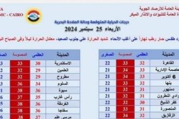 تعرف على درجات الحرارة المتوقعة غدا الأربعاء بكافة أنحاء الجمهورية