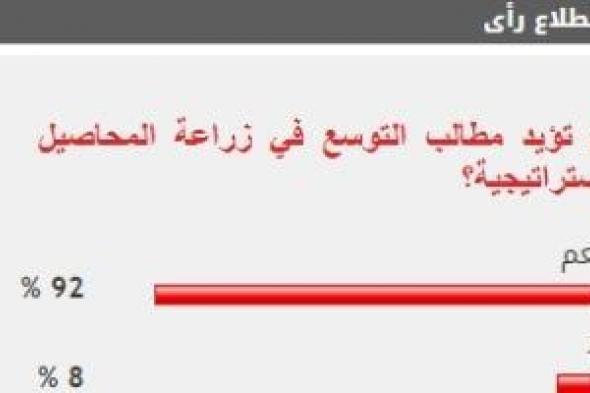 92% من القراء يؤيدون مطالب التوسع في زراعة المحاصيل الاستراتيجية